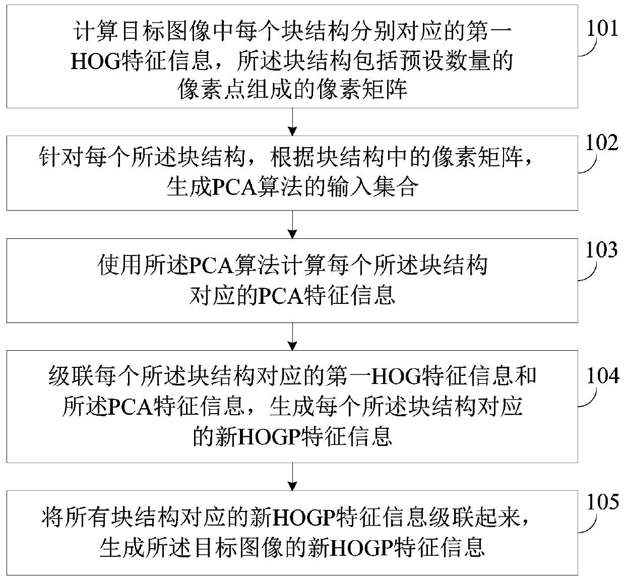 A method and device for extracting image features