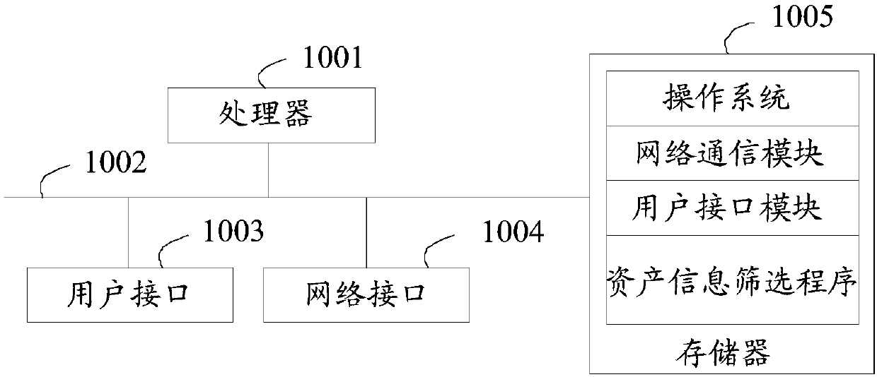 Asset information screening method, device and equipment and storage medium