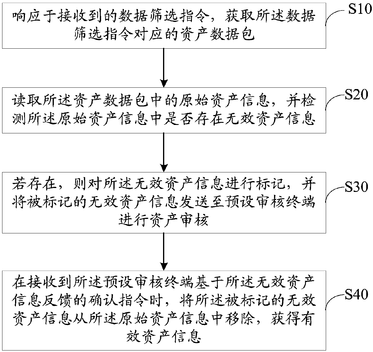 Asset information screening method, device and equipment and storage medium