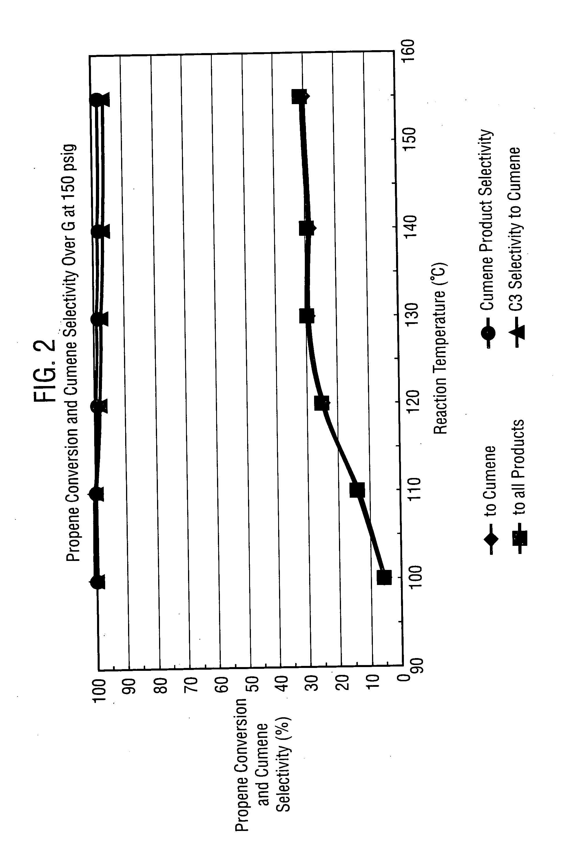 Methods, systems and catalysts for use in aromatic alkylation reactions