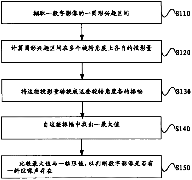 Method for detecting streak noises in digital image