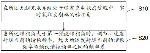 Frequency conversion control method, device and storage medium of wireless charging system