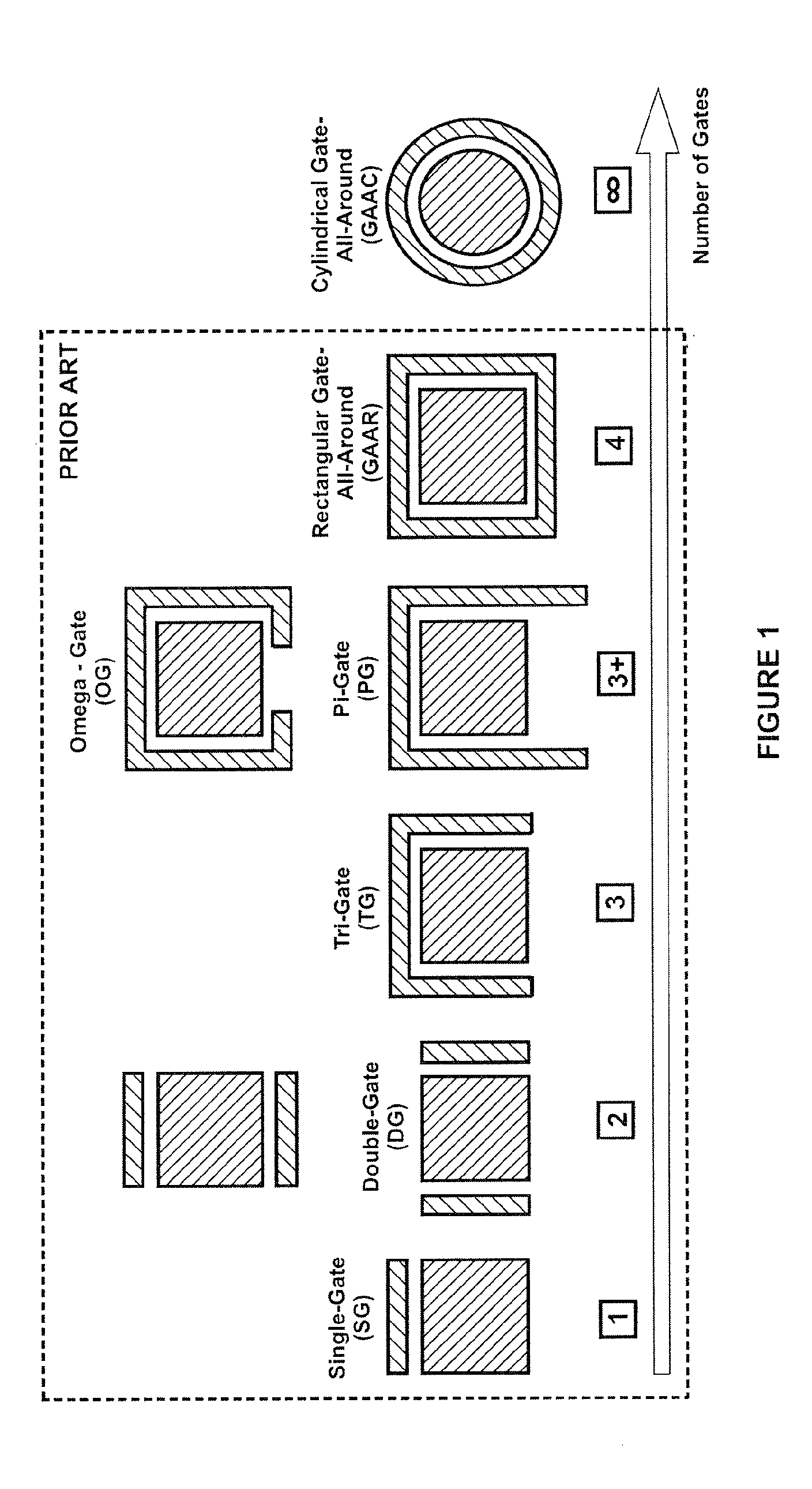 System and method for integrated circuits with cylindrical gate structures