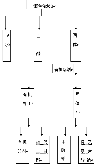 Comprehensive utilization method of sodium hydrosulfite waste residue