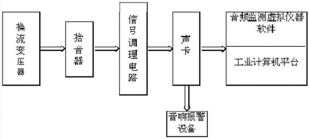 Converter transformer operating state on-line audio analyzing and monitoring system