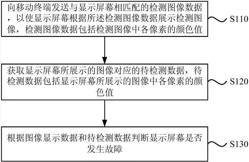 Screen fault detection method and apparatus thereof