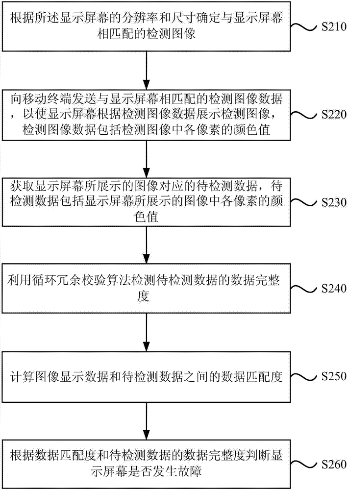 Screen fault detection method and apparatus thereof