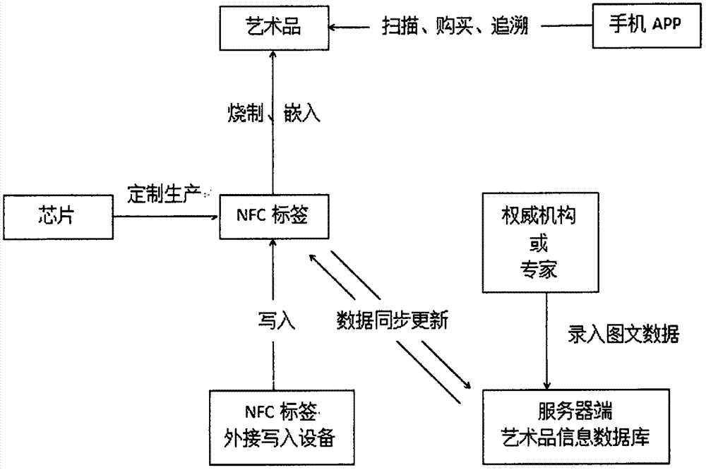 Technical method of using NFC label for artwork record tracing and anti-counterfeiting authentication