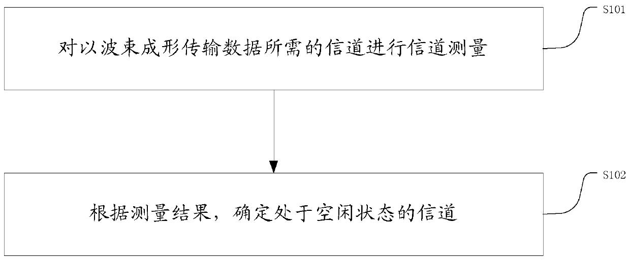 A method and system for detecting an idle channel in a wireless communication system