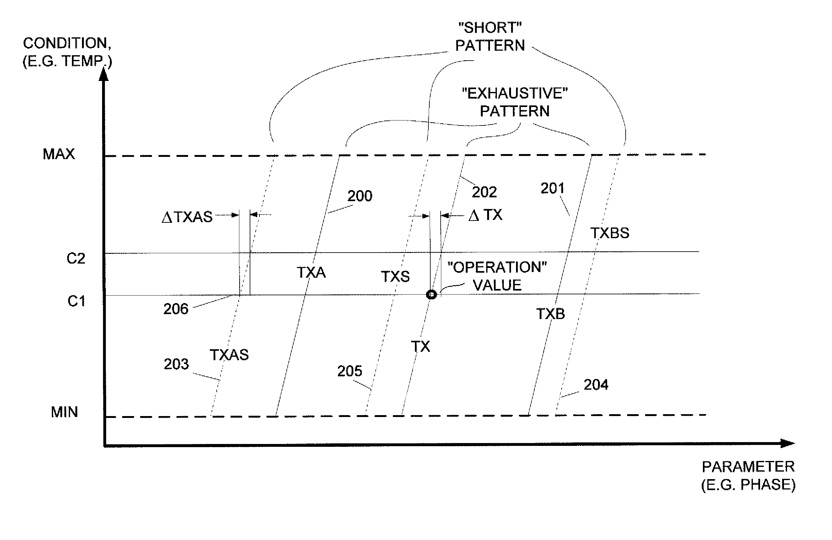 Periodic calibration for communication channels by drift tracking