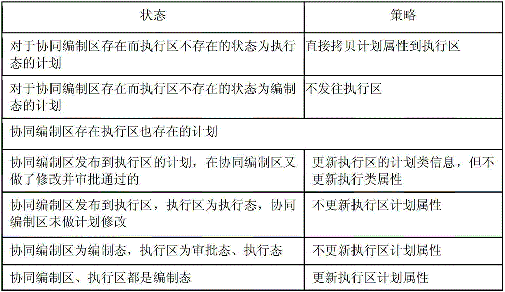 Coordinated plan compiling and executing method