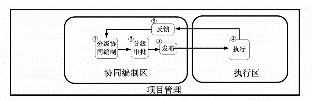 Coordinated plan compiling and executing method