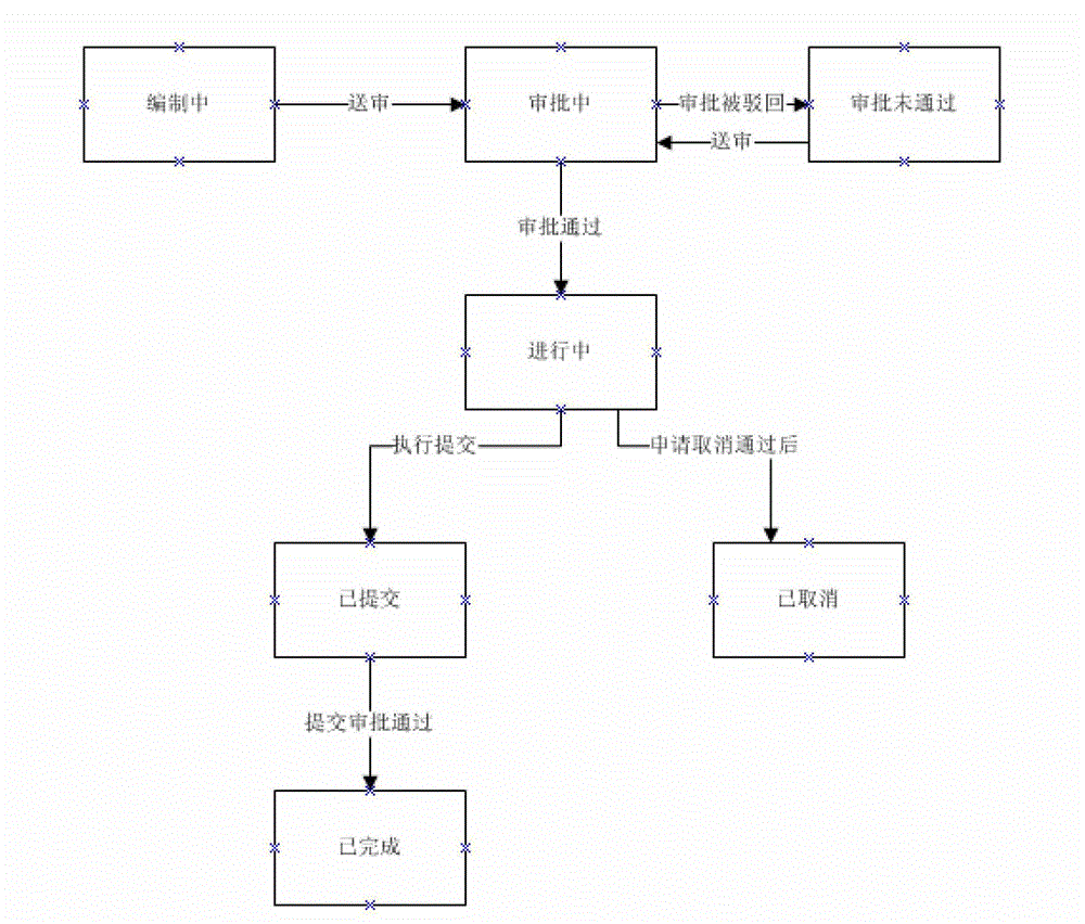 Coordinated plan compiling and executing method