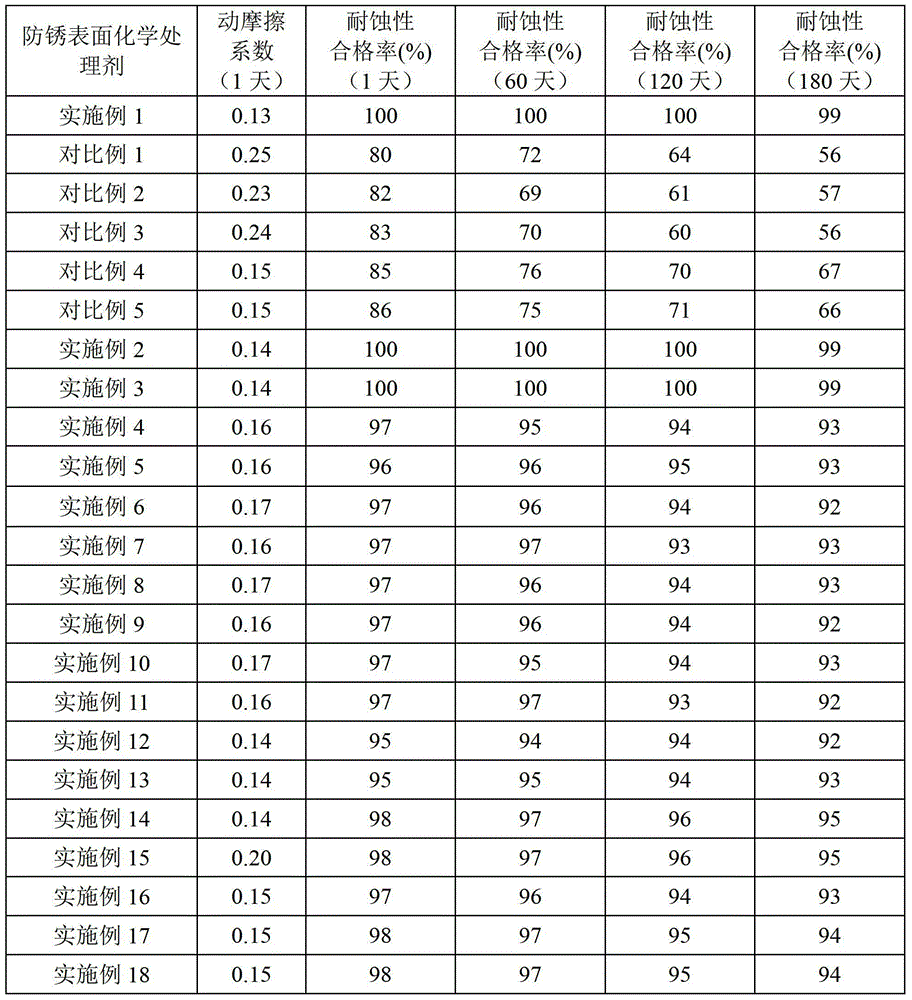 Antirust surface chemical treatment agent, preparation method and application thereof, and hot-dipped metal material