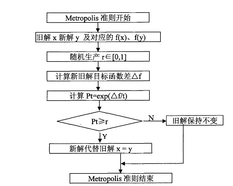 Method for selecting subinterval of near-infrared spectrum wavelength based on simulated annealing algorithm