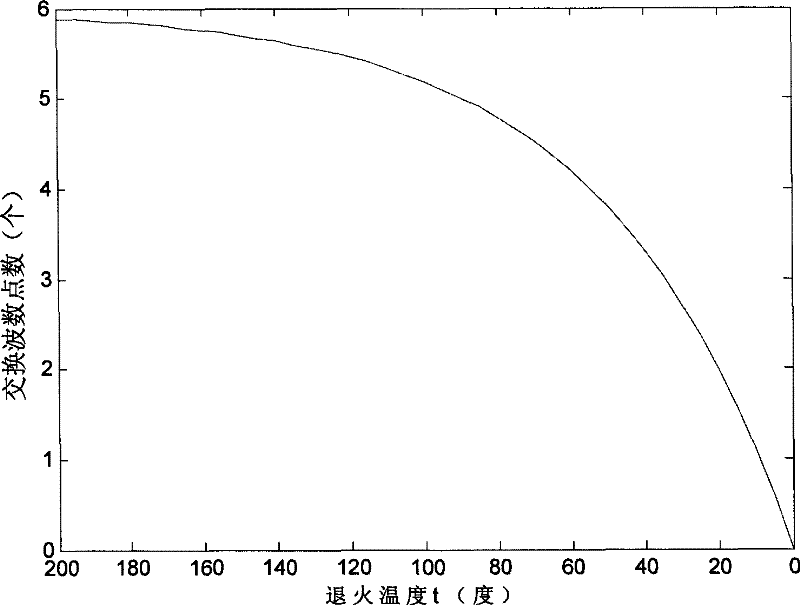 Method for selecting subinterval of near-infrared spectrum wavelength based on simulated annealing algorithm