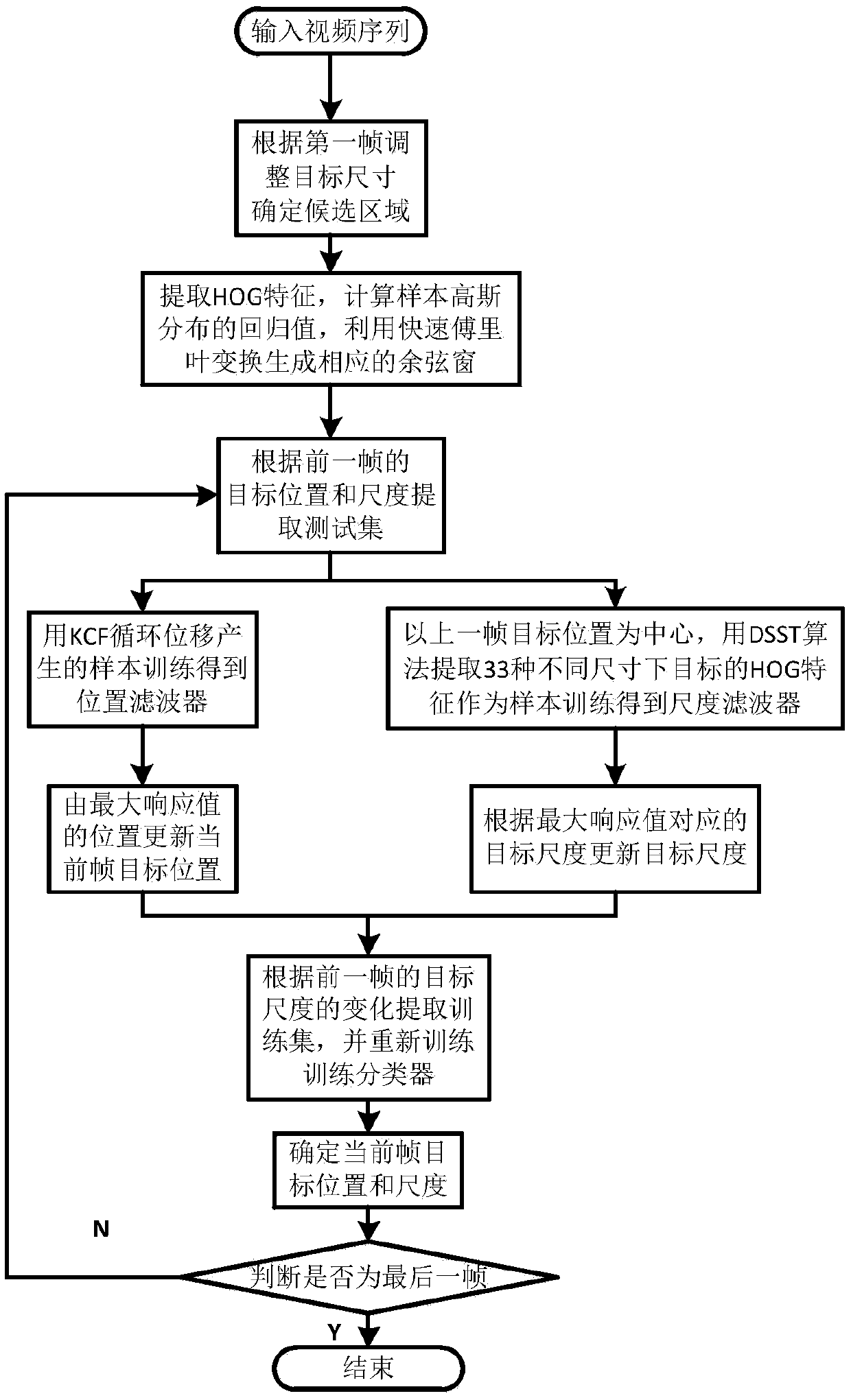 A scale self-adaptive target tracking algorithm based on kernel correlation filtering