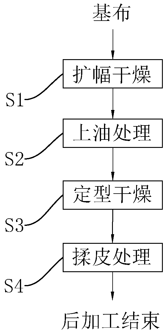 Base fabric post-processing technology for superfine fiber synthetic leather