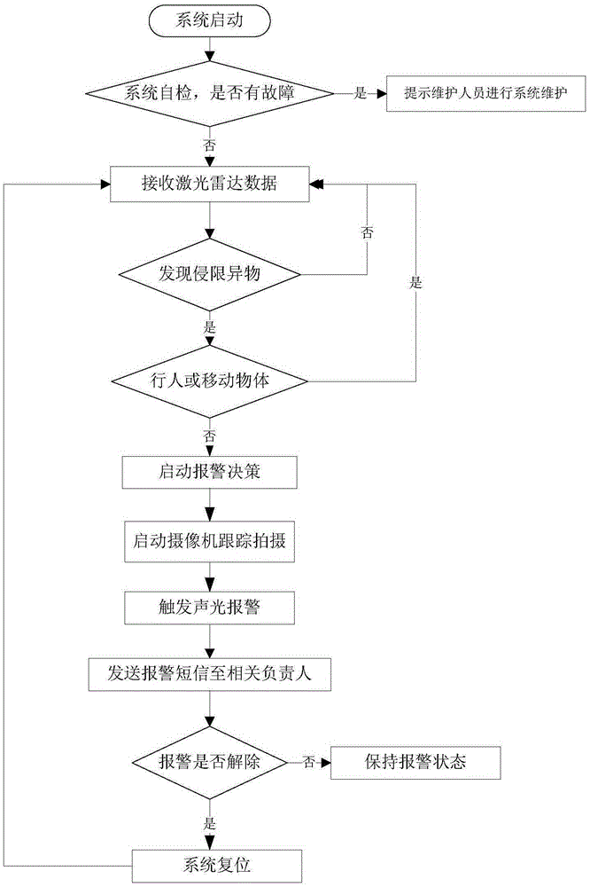 Intelligent limit intrusion monitoring system and monitoring center database