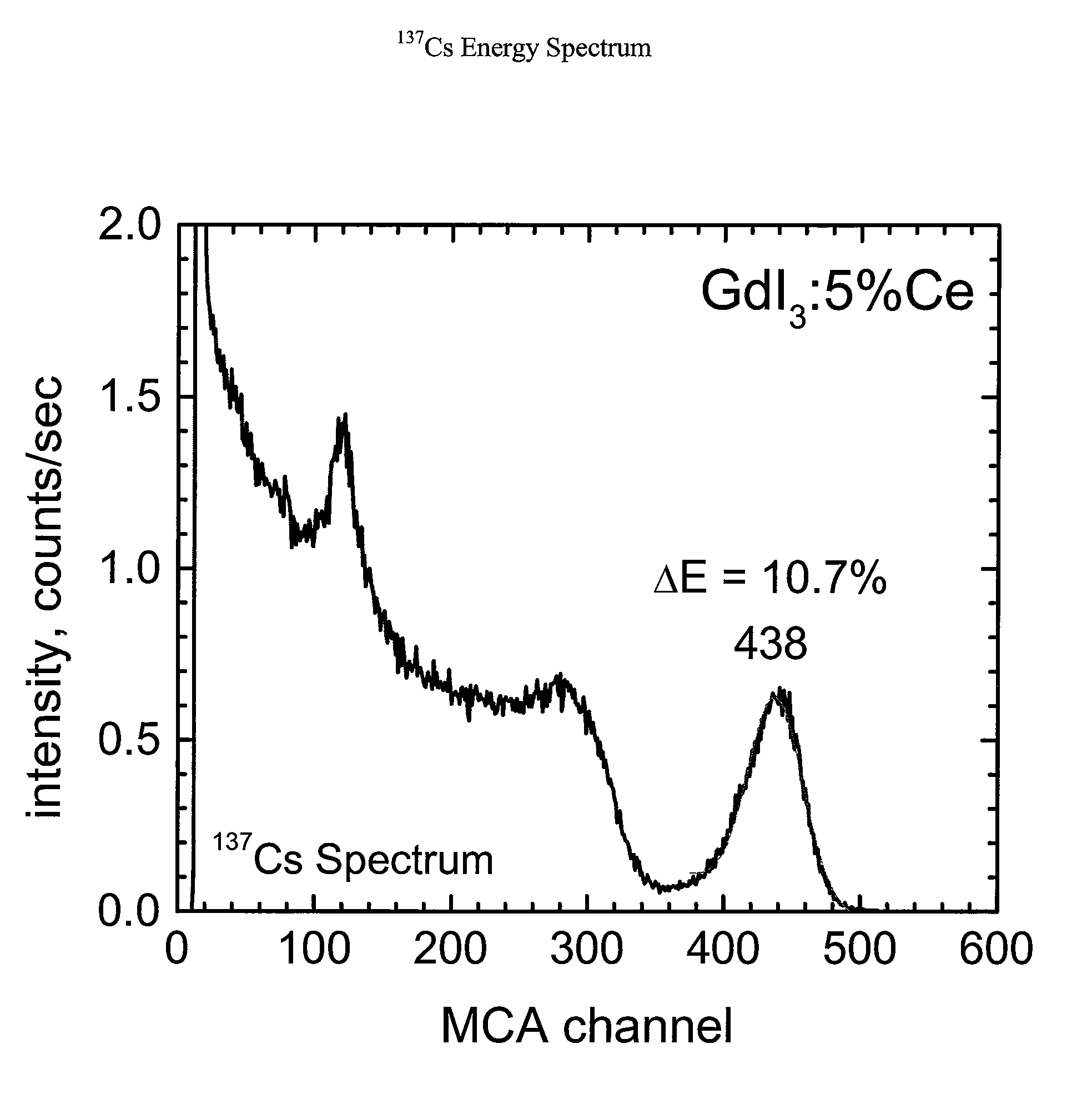 Gadolinium halide scintillators