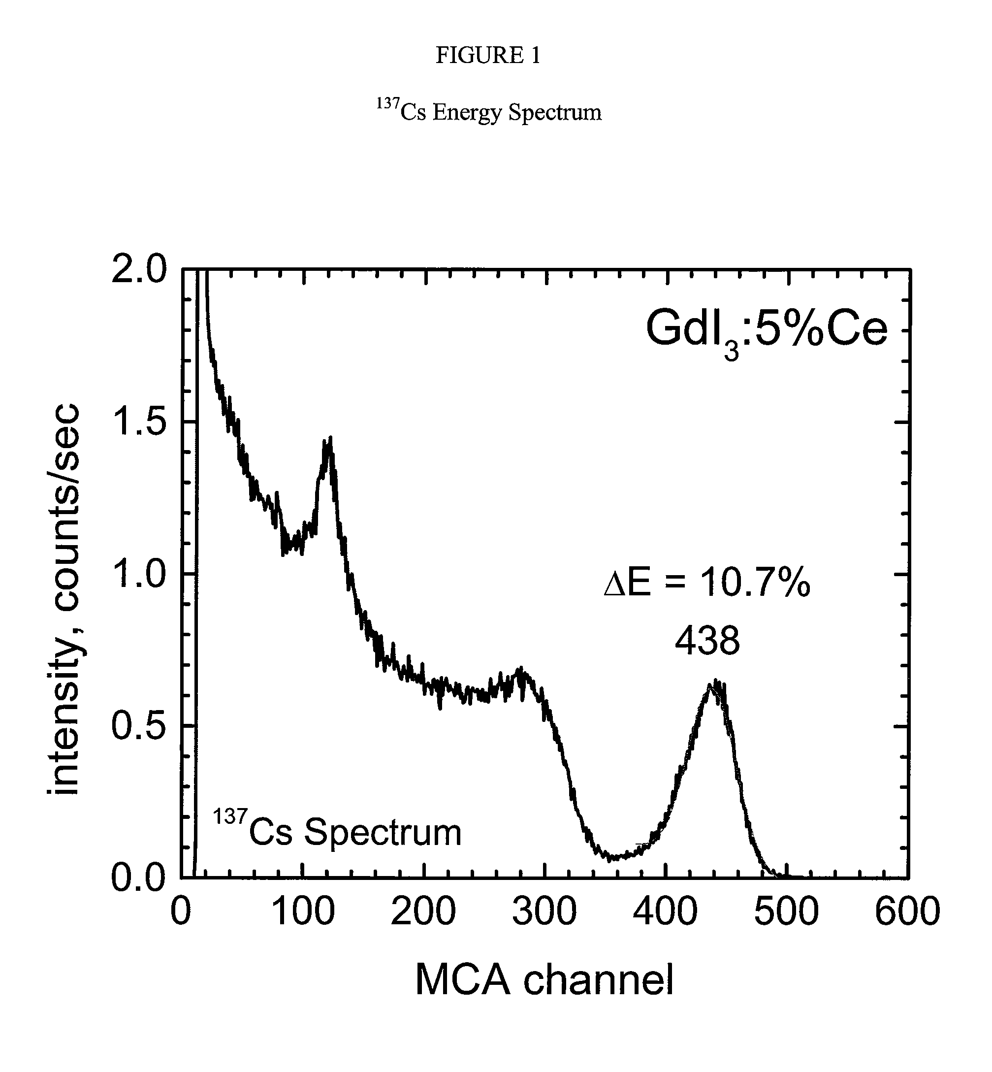 Gadolinium halide scintillators