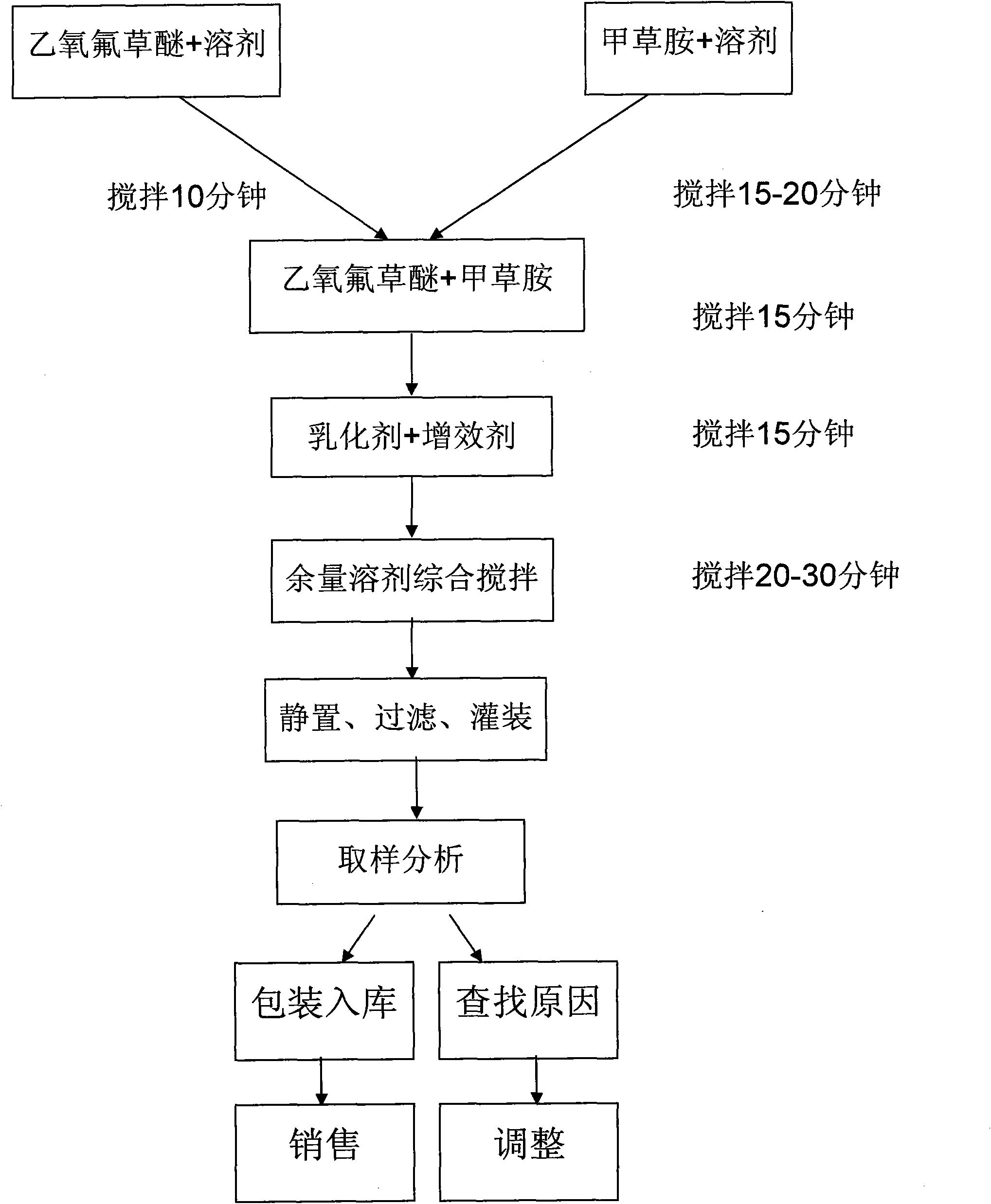 Herbicide prepared by compounding oxyfluorfen and alachlor and preparation method thereof