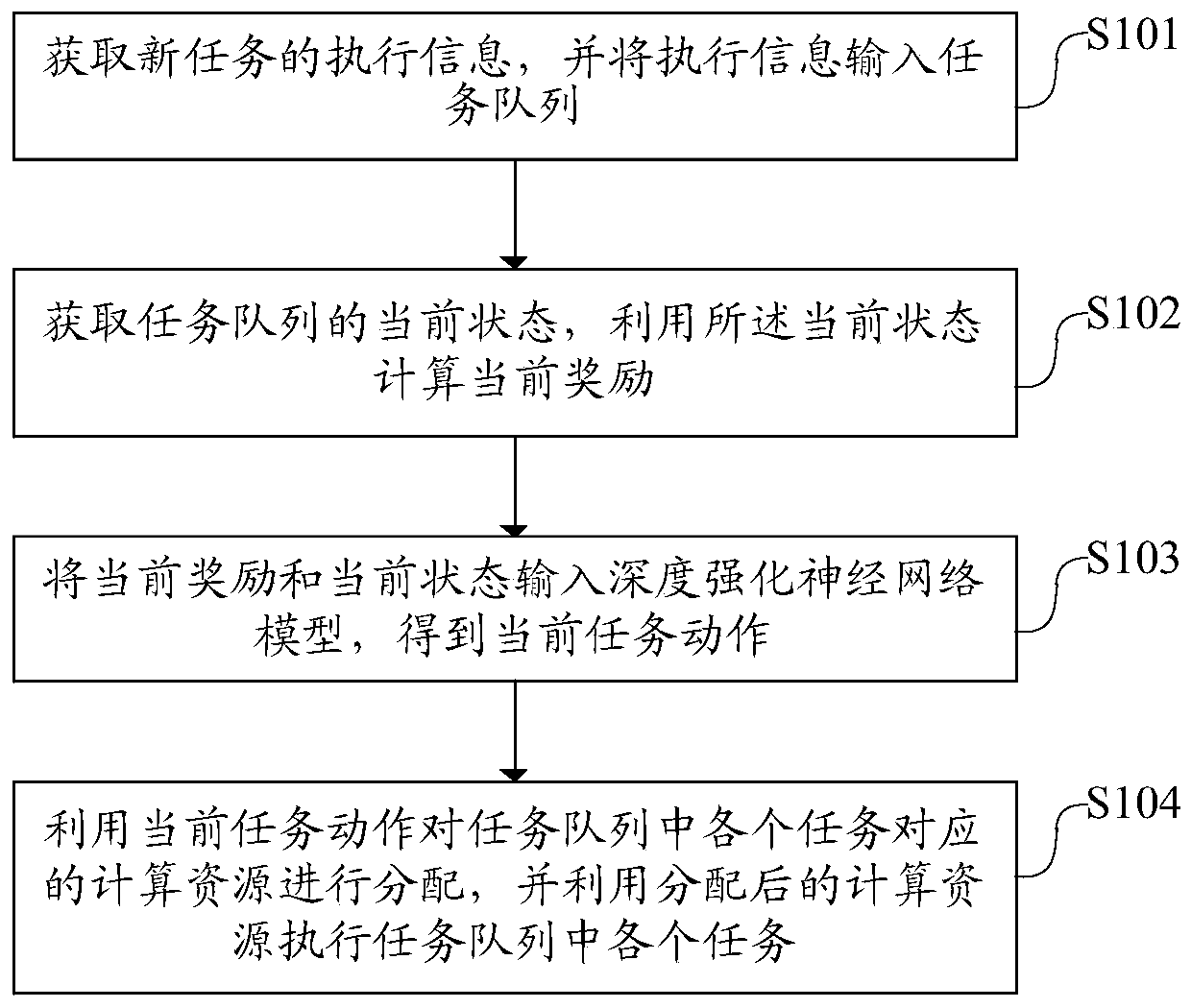 Resource scheduling method, apparatus and device, and readable storage medium