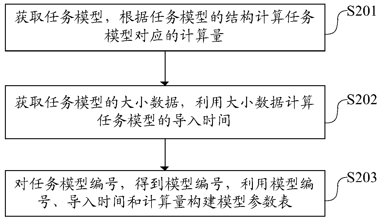 Resource scheduling method, apparatus and device, and readable storage medium