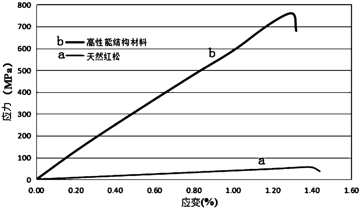 High-performance structural material and preparation method thereof