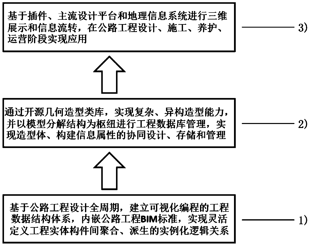 Constructiong method of highway engineering BIM parametric modeling platform