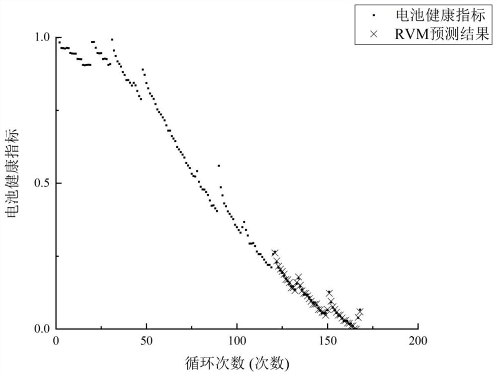 Lithium ion battery residual life detection method based on relevance vector regression