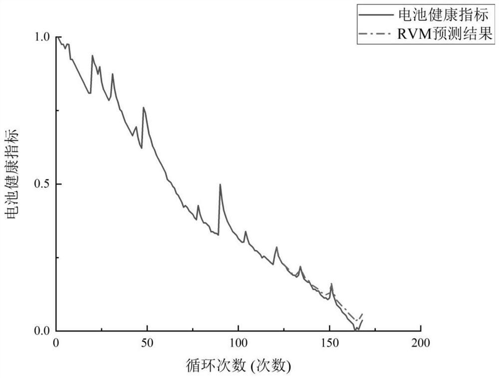 Lithium ion battery residual life detection method based on relevance vector regression