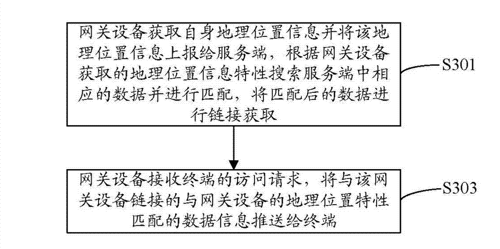 Information pushing method based on geographic position of gateway equipment and gateway equipment