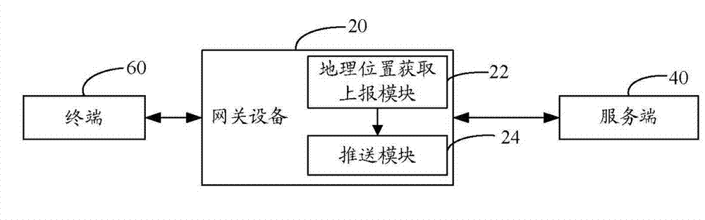 Information pushing method based on geographic position of gateway equipment and gateway equipment