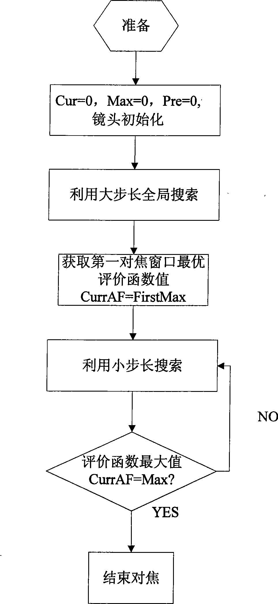 Automatic focusing method for digital camera