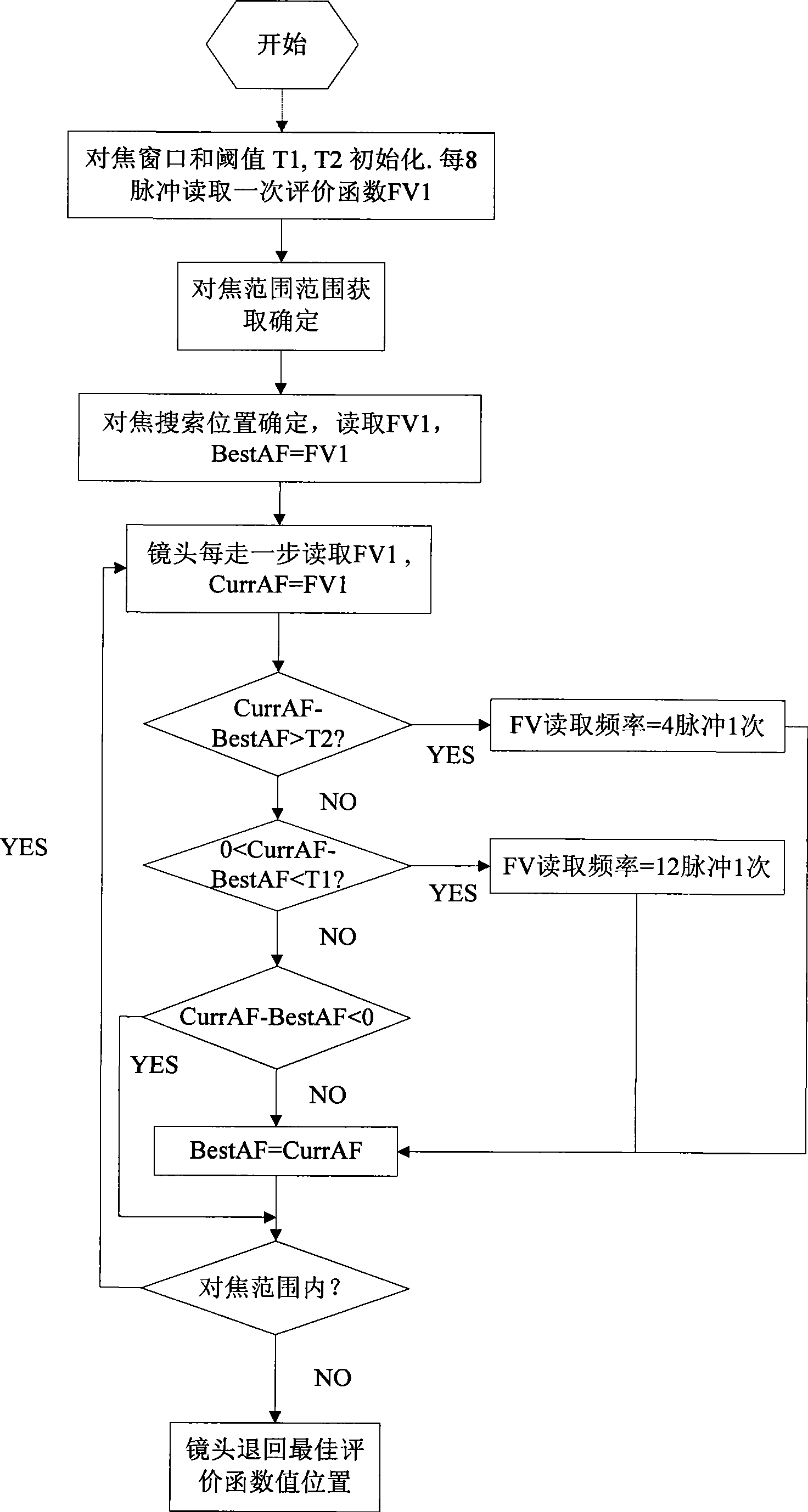 Automatic focusing method for digital camera