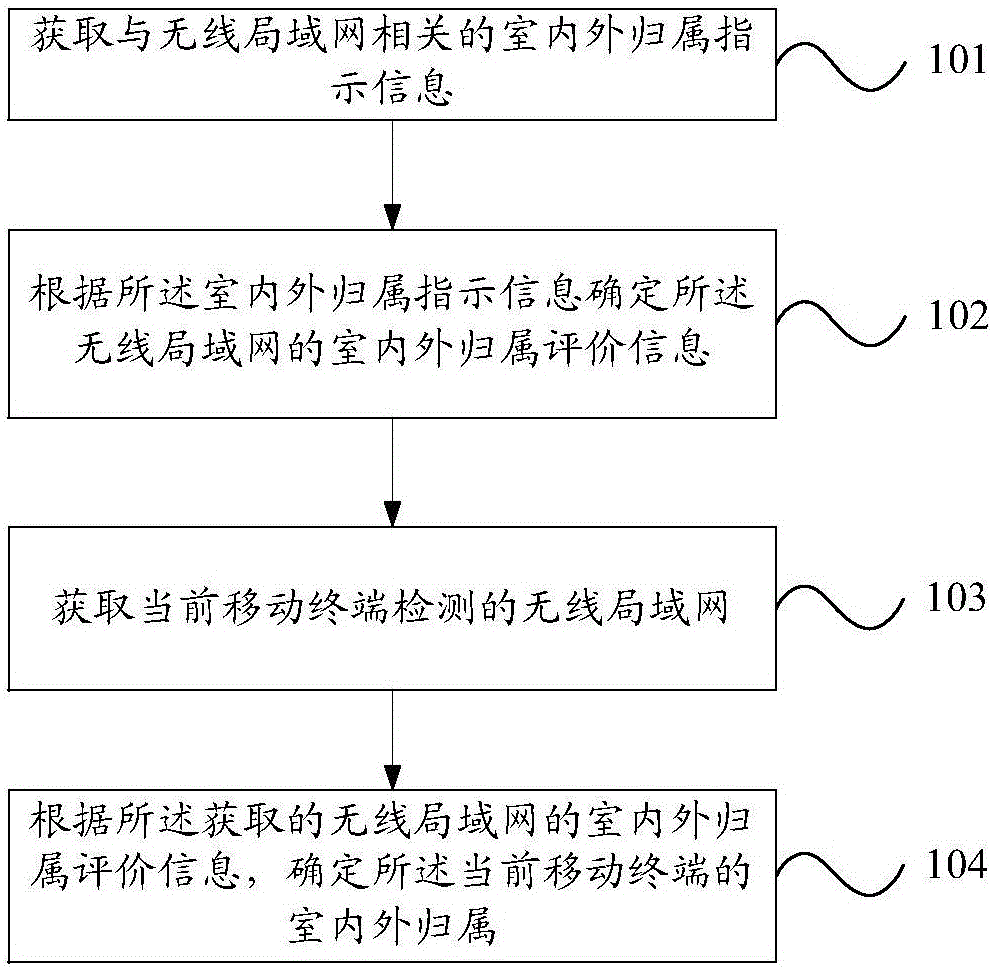 Method, device and equipment for judging indoor and outdoor affiliation of mobile terminal and storage medium