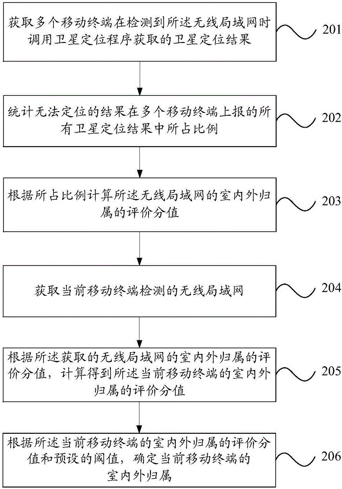 Method, device and equipment for judging indoor and outdoor affiliation of mobile terminal and storage medium