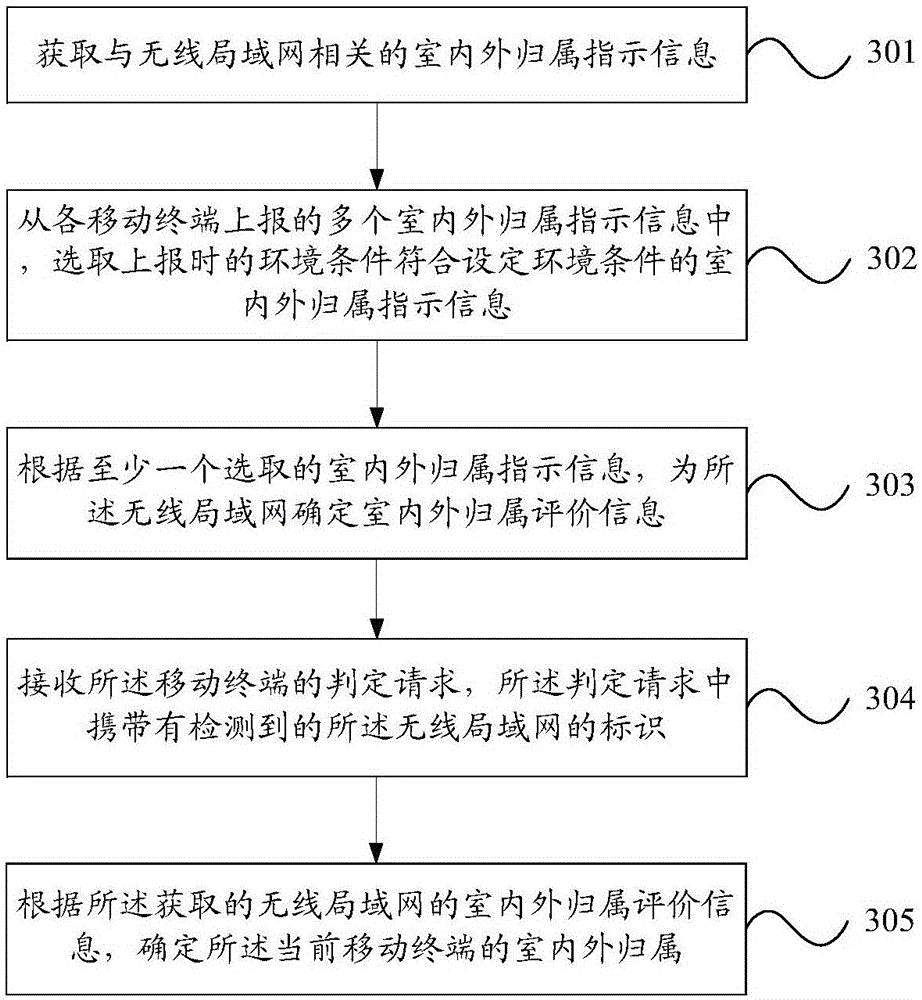 Method, device and equipment for judging indoor and outdoor affiliation of mobile terminal and storage medium