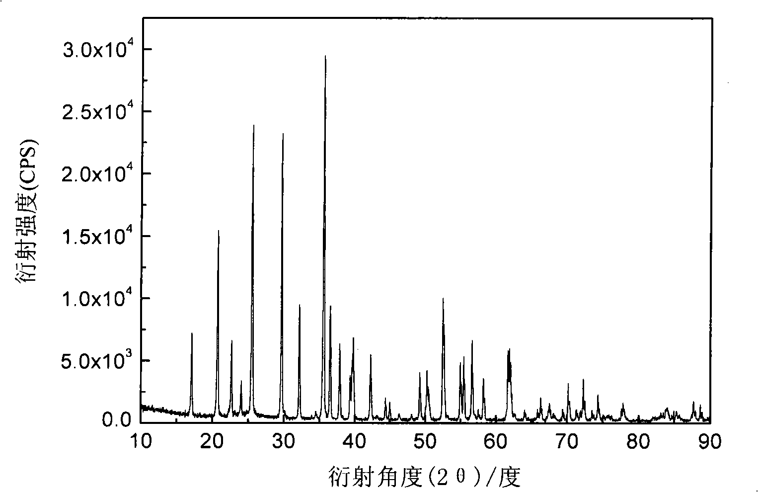 A method for making anode material LiFePO4 of lithium ion battery