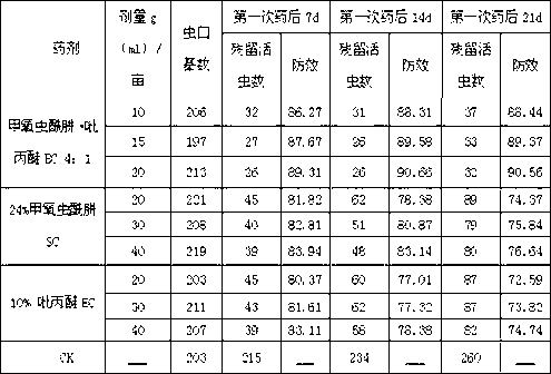 Insecticidal composition containing methoxyfenozide and pyriproxyfen