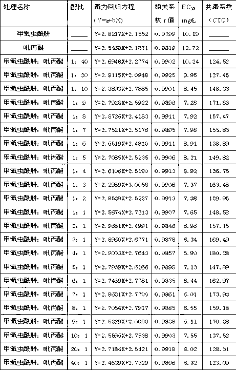 Insecticidal composition containing methoxyfenozide and pyriproxyfen