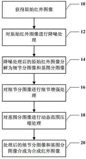 Image detail enhancement method of infrared image