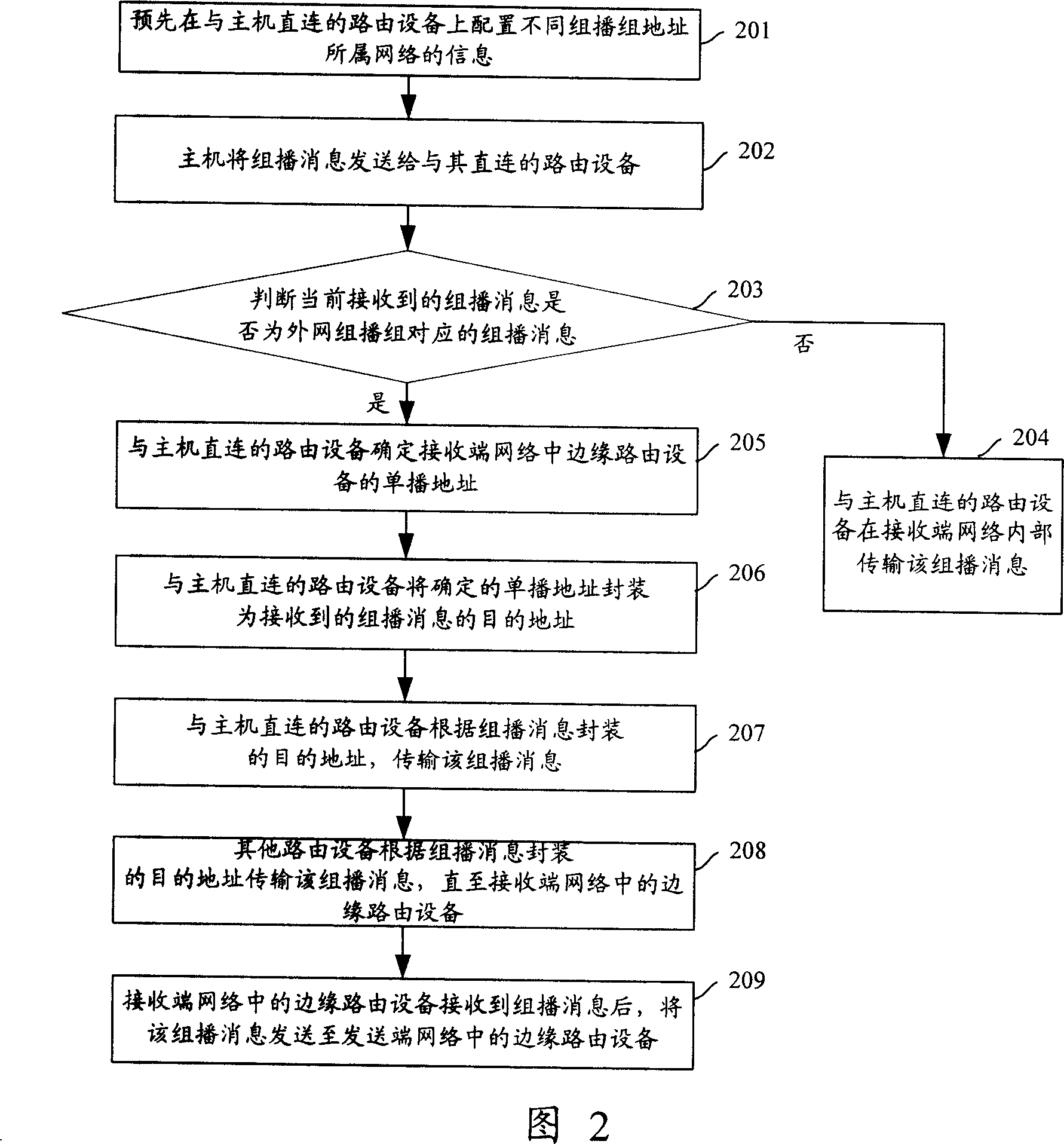 A method and system and route device for transmitting the multicast message