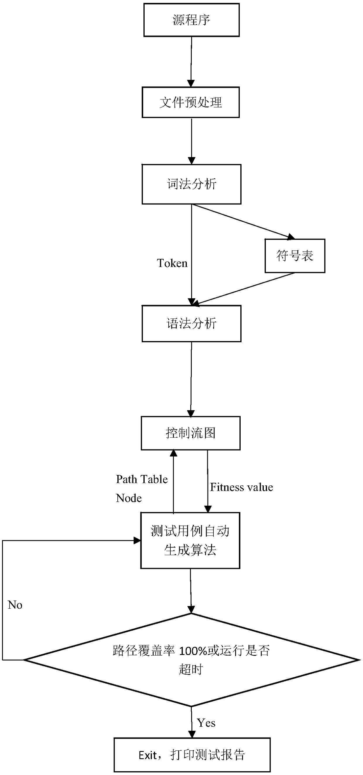 Unit test method which is automatically generated based on a path coverage test case