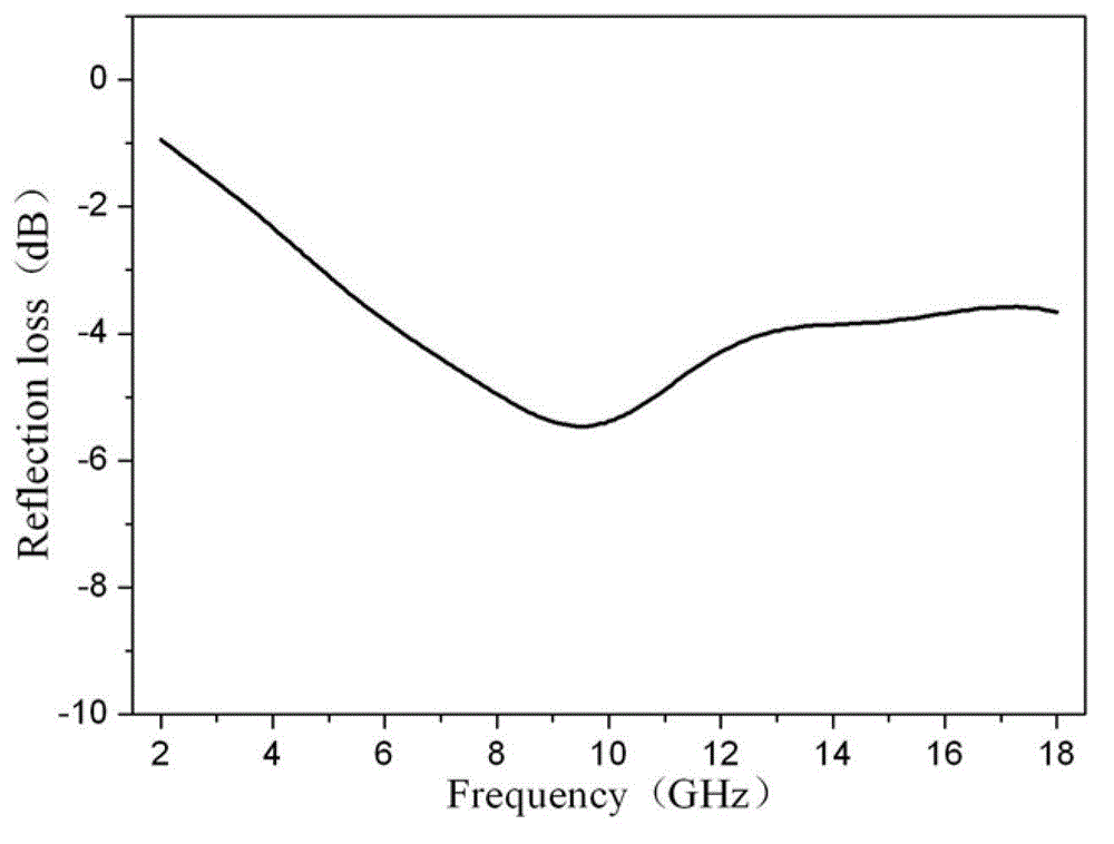 High temperature resistant radar wave absorbing coating and preparation method thereof