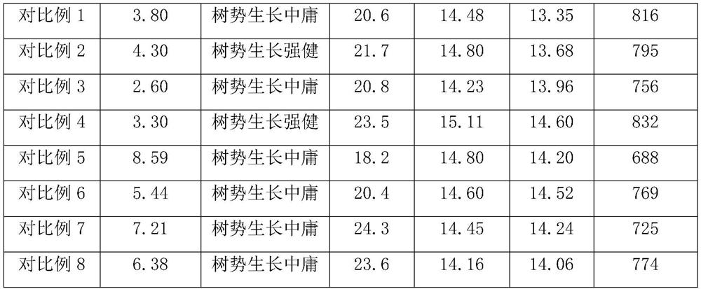 A fertilization method for improving peach orchard soil and improving yellow peach tree vigor and yield