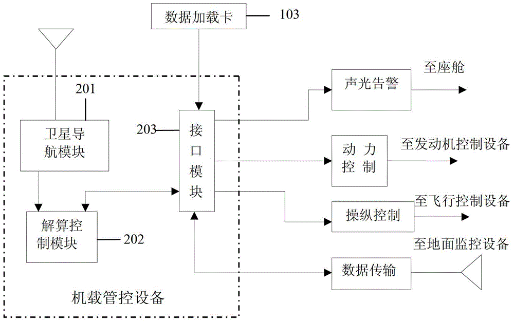 Aircraft border-crossing management and control method and system