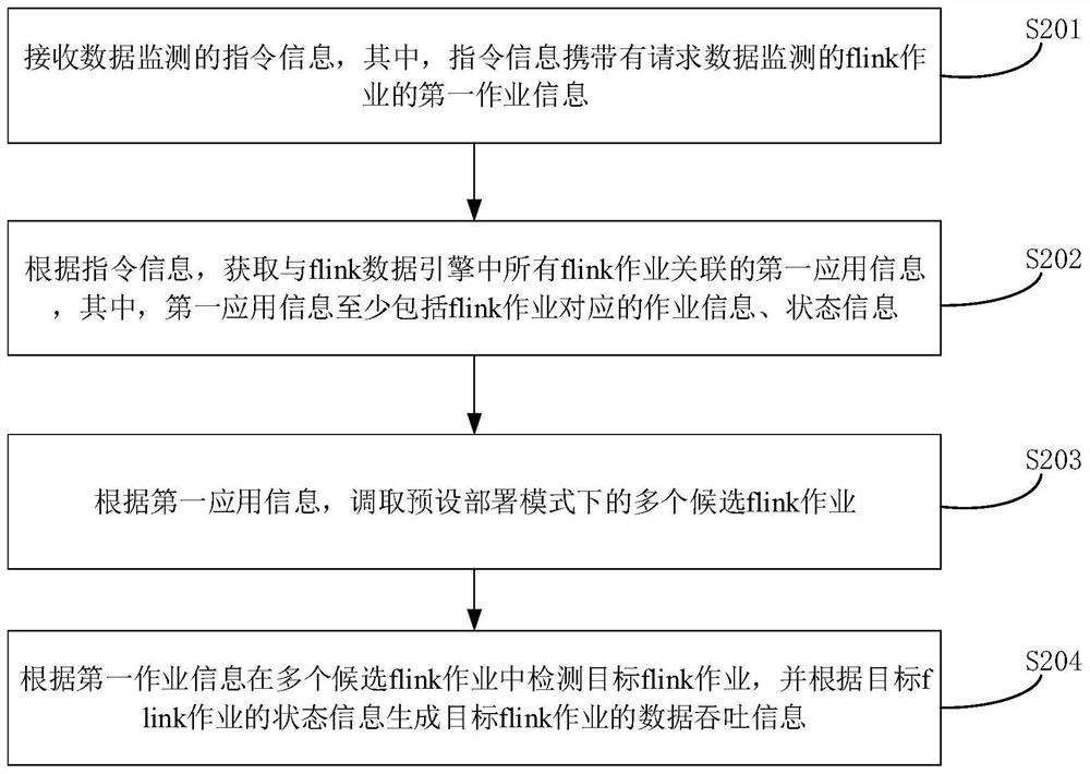 Data processing method and device based on flink data engine