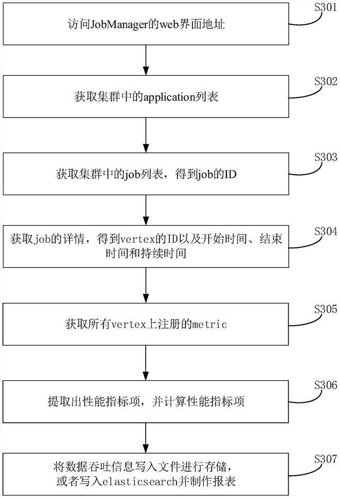 Data processing method and device based on flink data engine